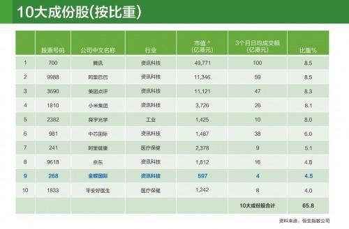 恒生推出科技指数中，金蝶、阿里、腾讯等入围其中